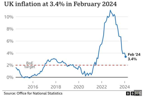 Graph showing inflation rates still ahead of Bank of England target