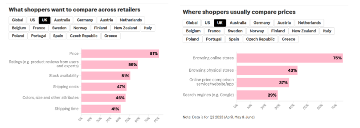 Charts showing that price is the attribute that most UK shoppers want to compare across retailers, and that browsing online stores is the place where most shoppers do this.