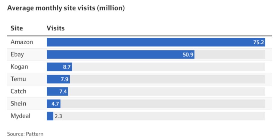 Average monthly site visits for Amazon in Australia