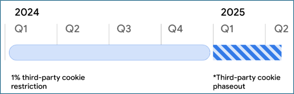 Diagram showing Q1 to Q2 timing for phaseout of third party cookies, which will affect advertising targeting