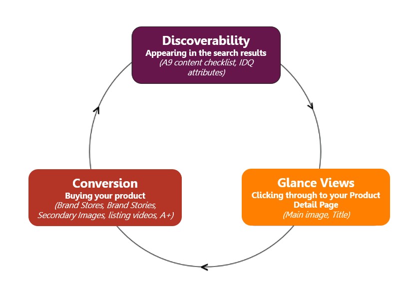 A flywheel showing how discoverability, driven by the A9 content checklist and IDQ attributes, leads to glance views (product detail page views), which leads to conversion, which drives the A9 algorithm for more discoverability.