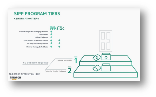 Diagram showing the requirements for Amazon's packaging reduction programs.  For SIOC the requirements are that the products myst be able to shop without an Amazon Overbox, that no prep is required by Amazon and that there are minimal damage or defect rates.  For FFP, those 3 requirements are the same, but in addition, there must be minimal packaging, the pack must be easy to open and the materials must be recyclable at kerbside