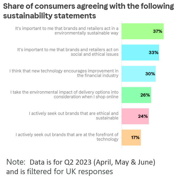 Excerpts from Klarna's Shopping Pulse global shopping habits survey, highlighting the strong interest amongst Millennials in sustainability, together with their clear preference for shopping online.  This highlights the opportunity for sustainable brands on Amazon