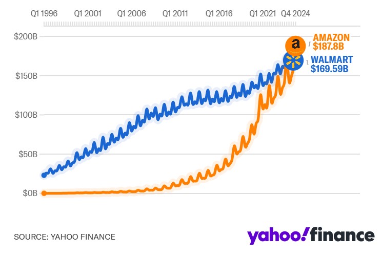 Amazon revenue overtakes walmart